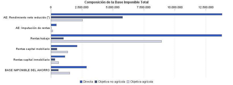 Composición de la Base Imponible Total