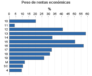 Peso de rentas económicas