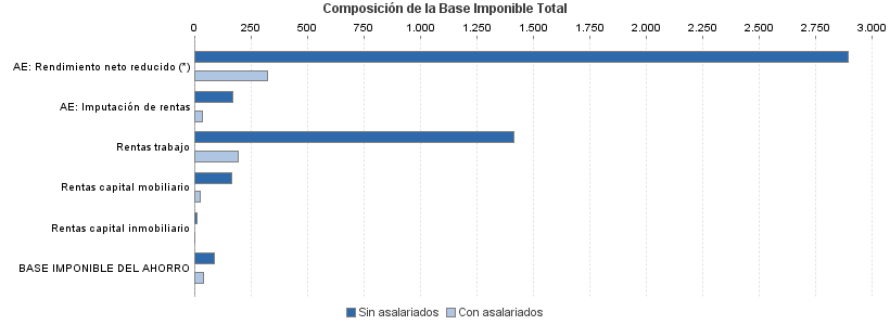 Composición de la Base Imponible Total