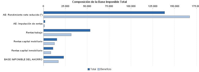 Composición de la Base Imponible Total