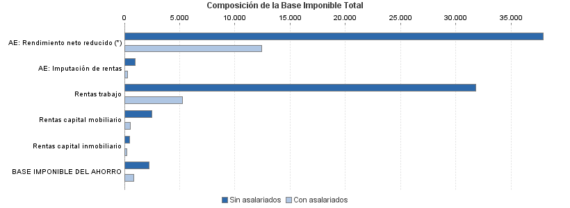 Composición de la Base Imponible Total