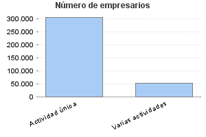 Número de empresarios