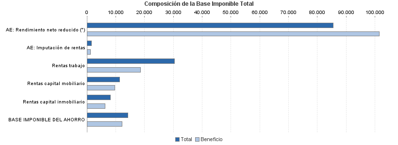 Composición de la Base Imponible Total