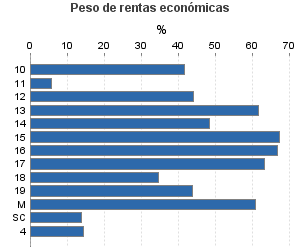 Peso de rentas económicas