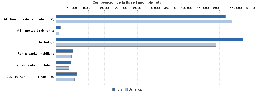 Composición de la Base Imponible Total