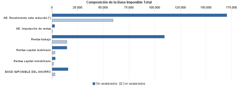 Composición de la Base Imponible Total