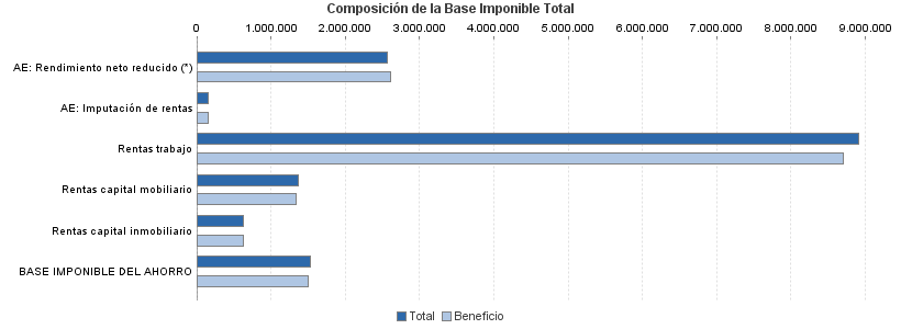 Composición de la Base Imponible Total