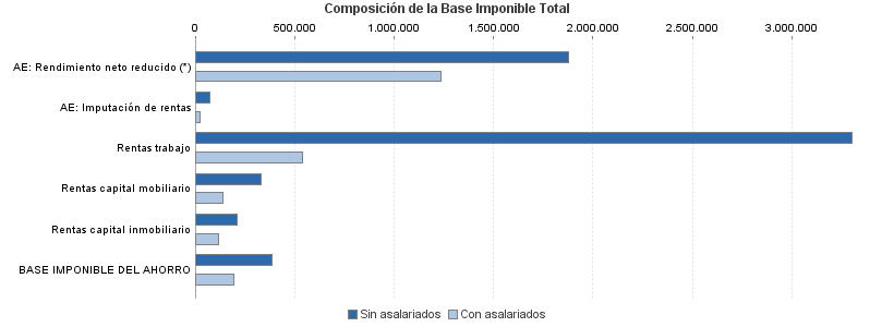 Composición de la Base Imponible Total