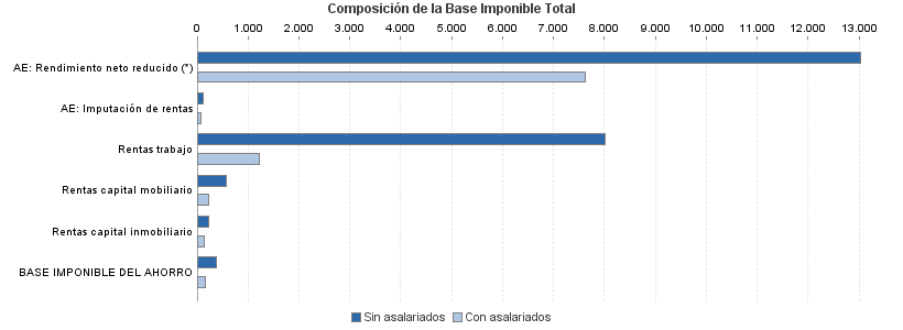 Composición de la Base Imponible Total