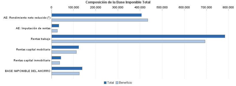 Composición de la Base Imponible Total