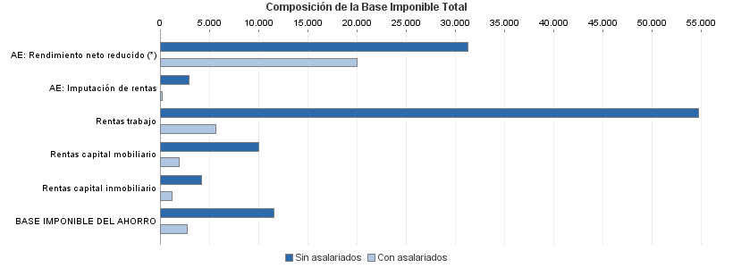 Composición de la Base Imponible Total