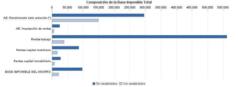 Composición de la Base Imponible Total