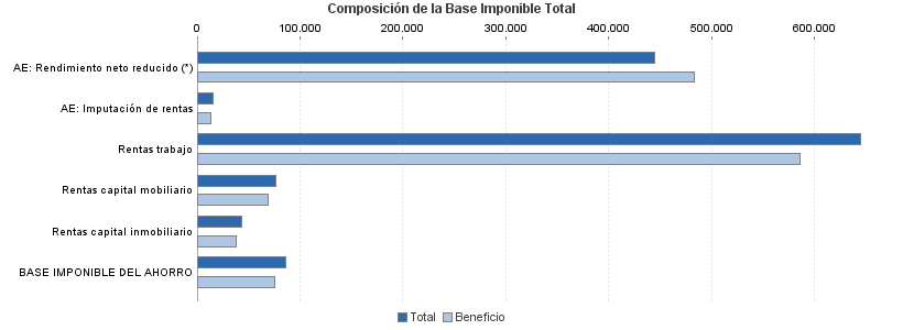 Composición de la Base Imponible Total