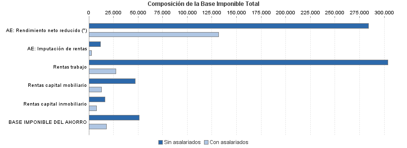 Composición de la Base Imponible Total