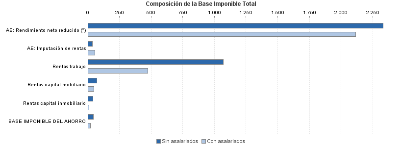 Composición de la Base Imponible Total