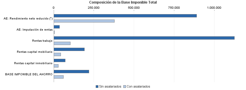 Composición de la Base Imponible Total