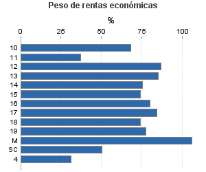 Peso de rentas económicas