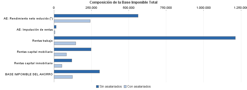 Composición de la Base Imponible Total