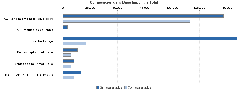 Composición de la Base Imponible Total