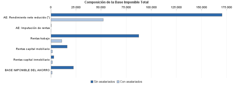 Composición de la Base Imponible Total