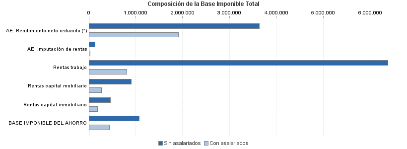 Composición de la Base Imponible Total