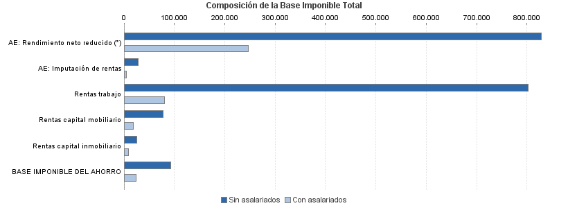 Composición de la Base Imponible Total