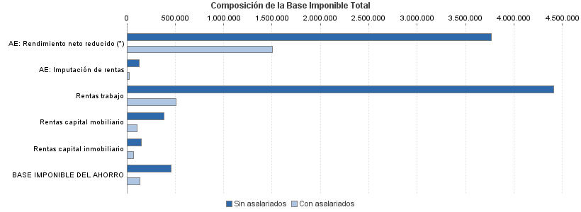 Composición de la Base Imponible Total