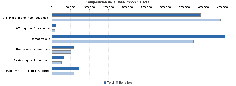 Composición de la Base Imponible Total