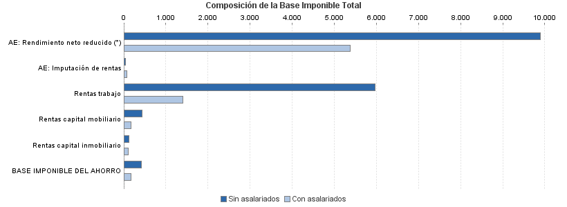 Composición de la Base Imponible Total