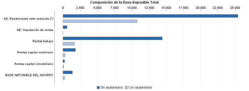 Composición de la Base Imponible Total