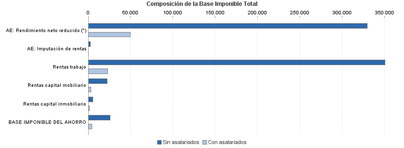 Composición de la Base Imponible Total