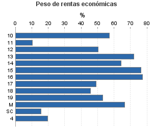 Peso de rentas económicas