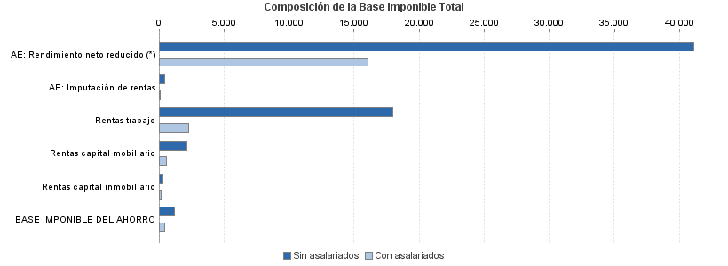 Composición de la Base Imponible Total