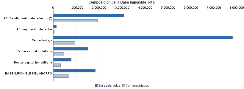 Composición de la Base Imponible Total