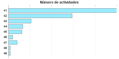 Número de actividades