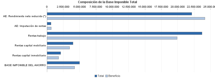 Composición de la Base Imponible Total