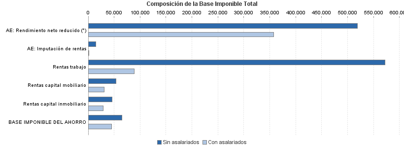 Composición de la Base Imponible Total