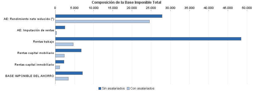 Composición de la Base Imponible Total