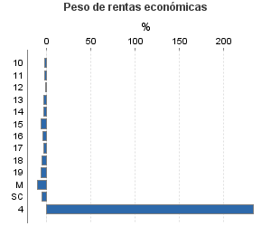 Peso de rentas económicas