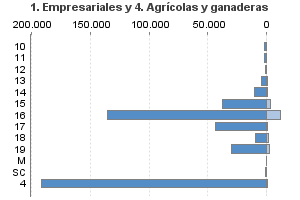 1. Empresariales y 4. Agrícolas y ganaderas