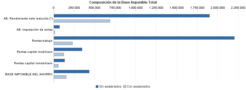 Composición de la Base Imponible Total