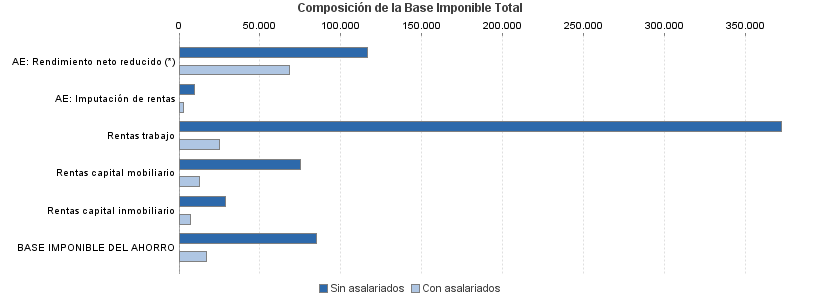 Composición de la Base Imponible Total