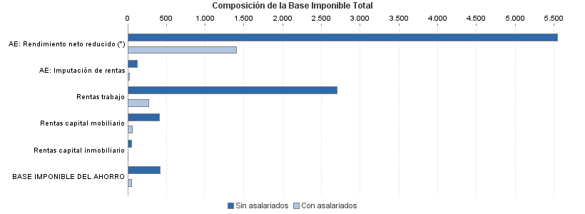 Composición de la Base Imponible Total