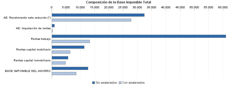 Composición de la Base Imponible Total