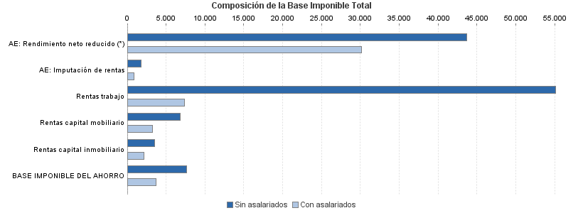 Composición de la Base Imponible Total