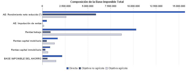 Composición de la Base Imponible Total