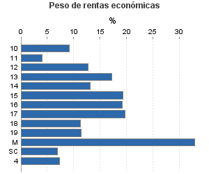 Peso de rentas económicas