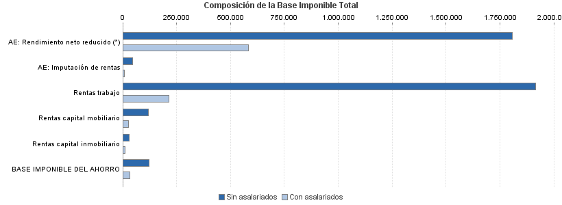 Composición de la Base Imponible Total