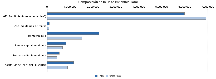 Composición de la Base Imponible Total