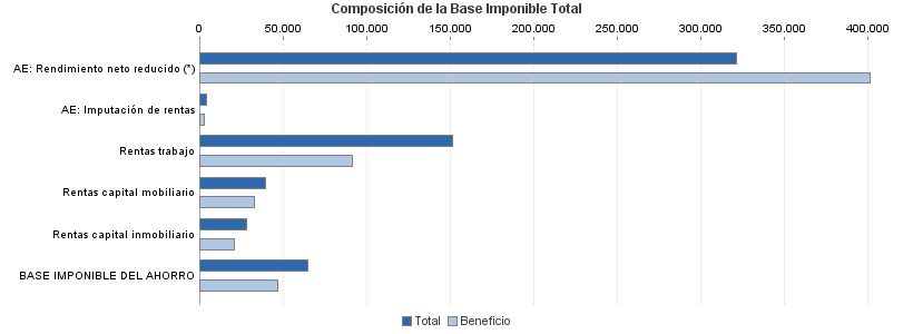 Composición de la Base Imponible Total